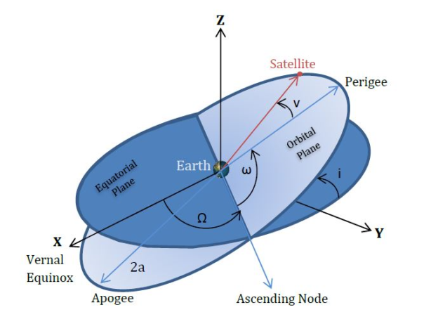 Orbit Parameters | N-body Physics