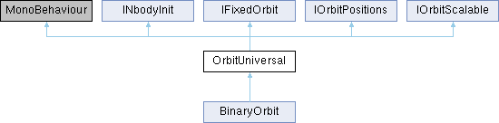 Gravity Engine: OrbitUniversal Class Reference