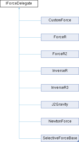 Gravity Engine: IForceDelegate Interface Reference