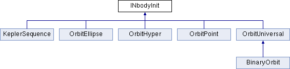 Gravity Engine: INbodyInit Interface Reference